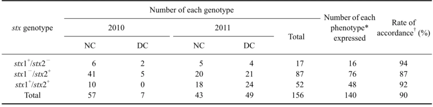 Table 2. Genotypes and phenotype of STEC isolates from native and dairy cattle collected between 2010 and 2011