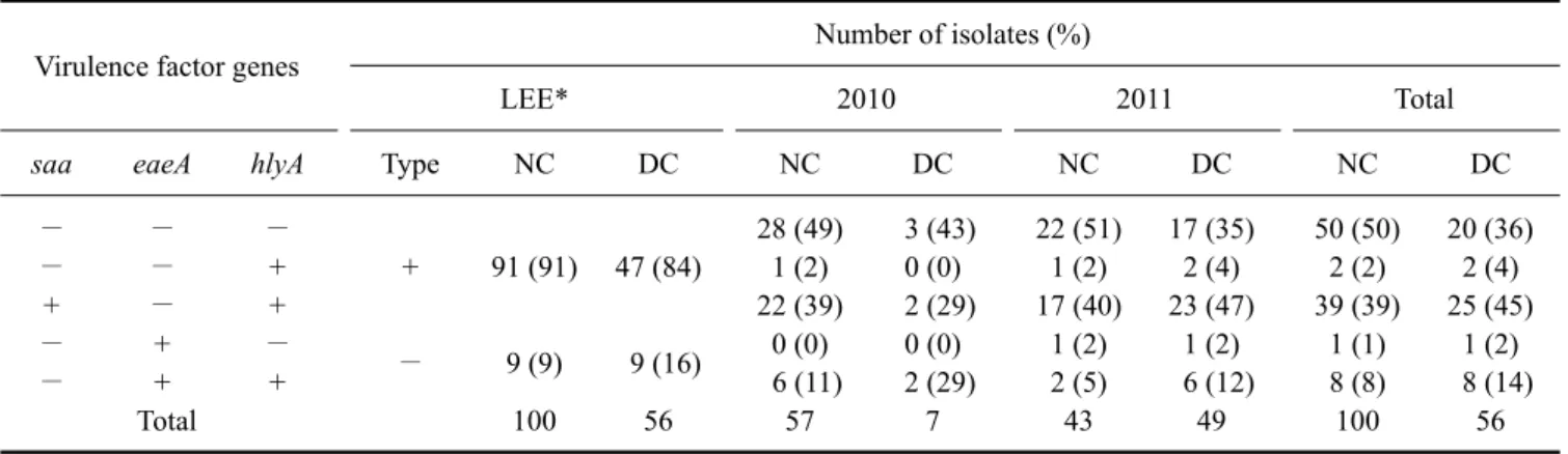 Table 3. Characterization of virulence factor genes from STEC isolates from native and dairy cattle collected between 2010 and 2011