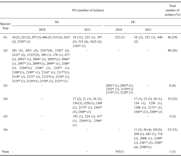 Table 5. Multilocus sequence typing analysis of STEC isolates recovered from native and dairy cattle in 2010 and 2011 　 STs (number of isolates) Total  number of  isolates (%) Species/ Year NC DC 2010 2011 2010 2011 G1 10 (5), 223 (2), 297 (3), 446 (2), 51