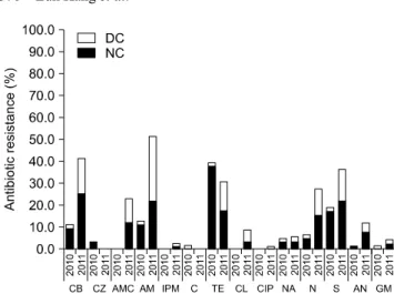 Fig. 2. Antimicrobial resistant rates for STEC isolated between  2010 and 2011. Black bars represent the antimicrobial resistant  rates of native cattle isolates and white bars represent the  antimicrobial resistant rates of dairy cattle isolates