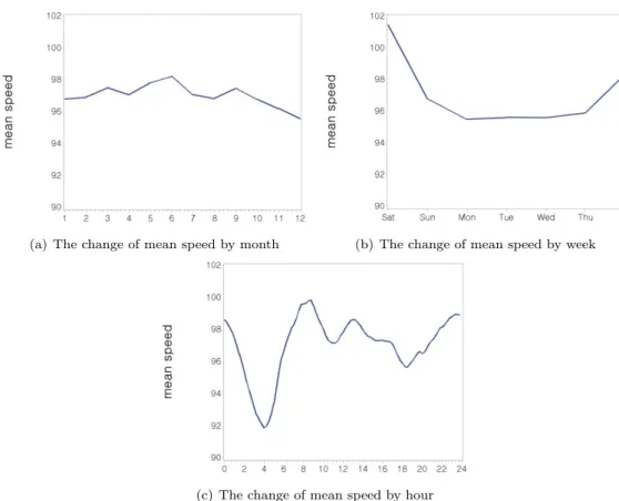 Figure 2.2. The change of mean speed of whole sections by (a) month, (b) week, and (c) hour.