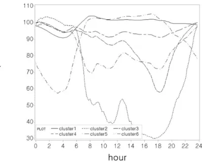 Figure 3.2. Mean speed of the non-centering data by the clusters. 시간대에 따른 군집별 평균속도를 나타내는 그림으로 Figure 3.1의 변환된 자료와 비슷한 패턴으로 묶 여있음을 알 수 있다