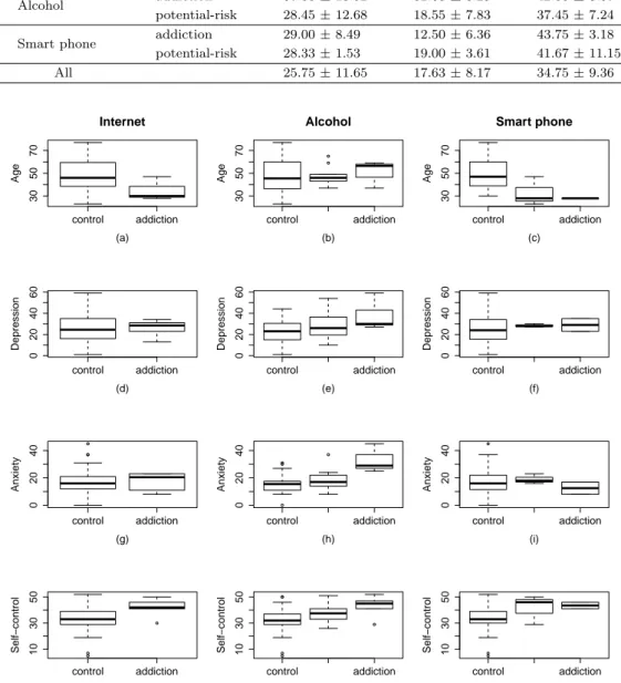 Figure 3.2. Box plots of Age, Depression, Anxiety and Self-control scores for each addiction type.