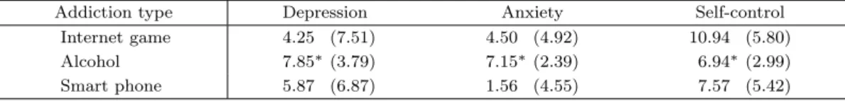 Table 3.3. Estimates (Standard errors) in regression analysis: mental health statues of the homeless for each addiction type
