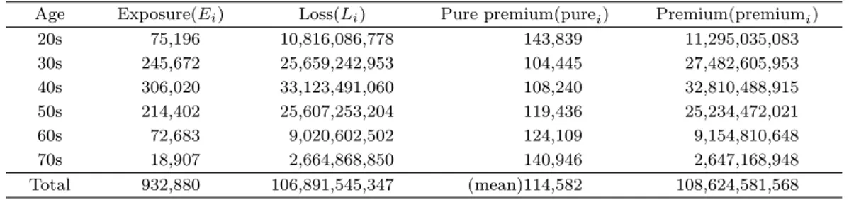 Table 3.3. Exposure, loss, pure premium &amp; premium for age
