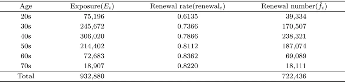 Table 3.4. Exposure, renewal rate &amp; renewal number for age