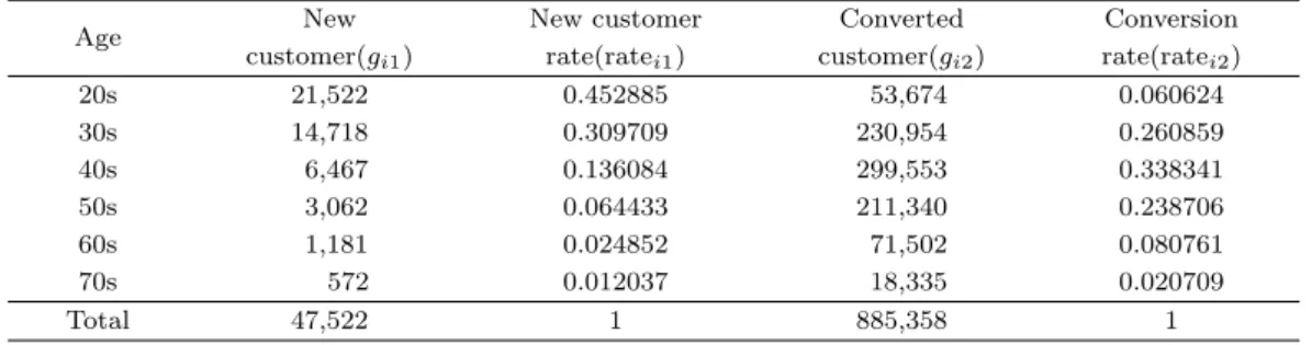 Table 3.5. New customer, new customer rate, converted customer &amp; conversion rate for age