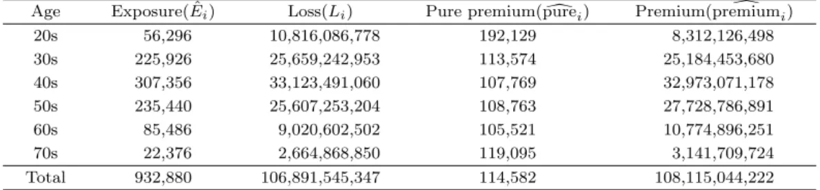 Table 3.7. Estimates of exposure, loss, pure premium &amp; premium for age