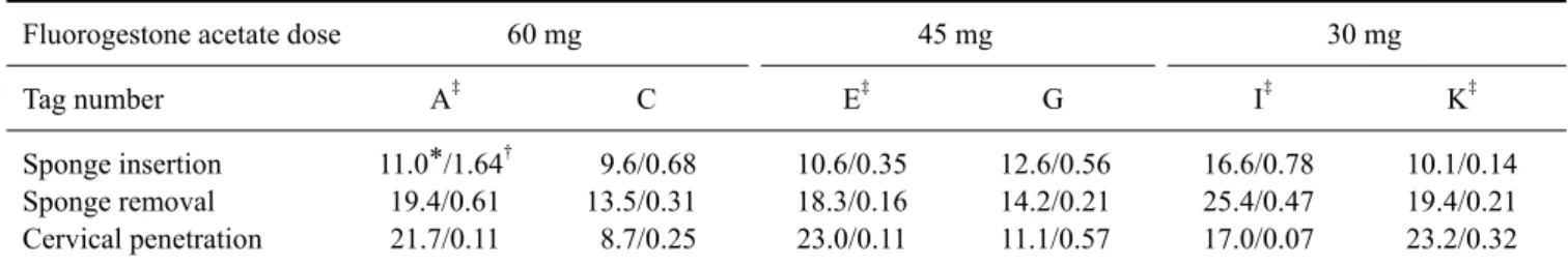 Table 1. Serum estradiol and progesterone concentrations during estrus induction and cervical penetration
