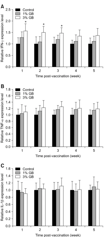 Fig. 2. Effects of GB supplementation on the expression of  IFN-γ, TNF-α, and IL-1β mRNA in lymphocytes