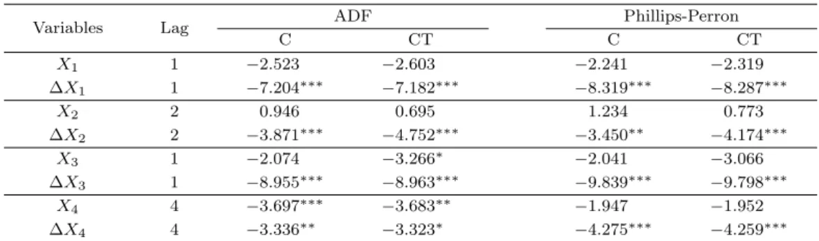 Table 3.1. Univariate test