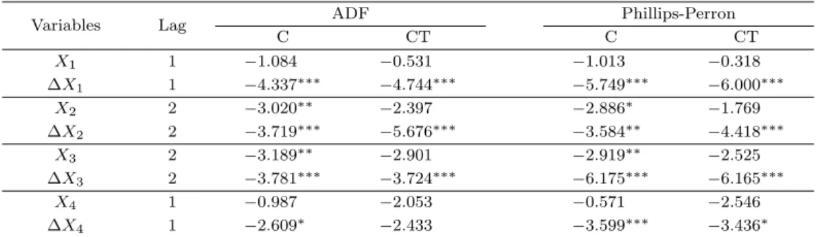 Table 4.1. Univariate tests I