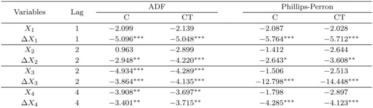 Table 4.2. Univariate tests II