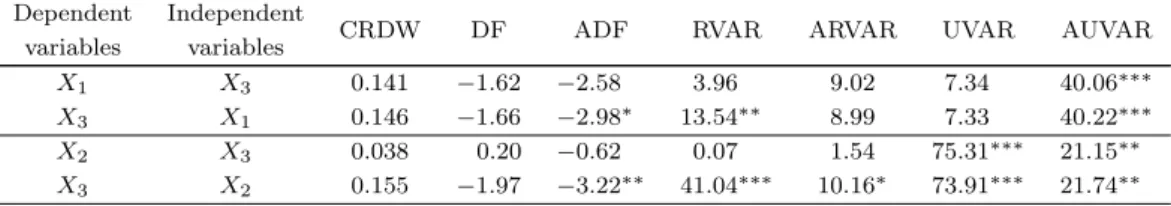 Table 4.6. Bivariate tests II Dependent Independent