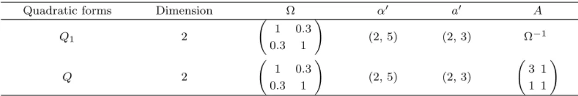 Table 4.1. Simulation design for the approximation of the distribution of quadratic forms