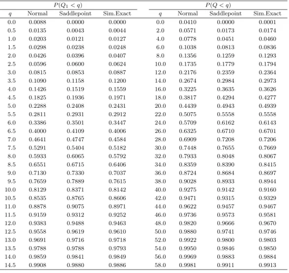 Table 4.2. Saddlepoint approximation to the distribution function of quadratic forms in multivariate skew-normal distribution