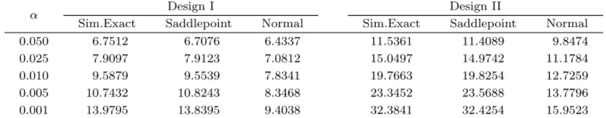 Table 4.4. Estimation of Value at Risk(VaR) via saddlepoint approximation