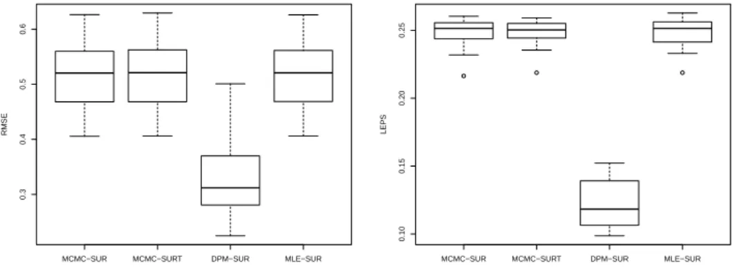 Figure 4.4. Root mean squared error (RMSE) and log pseudo marginal likelihood (LEPS) values for precipitation data over Korea.