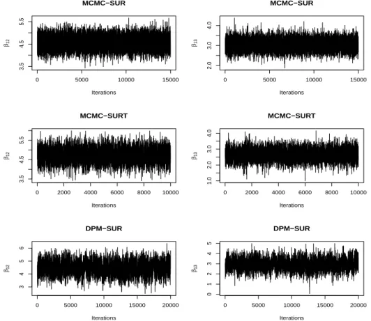 Figure 4.1. Trace plots of posterior samples for SUR coeﬃcients under multivariate normal error.