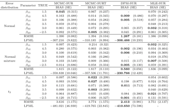 Table 4.1. Summary results of simulation studies Error