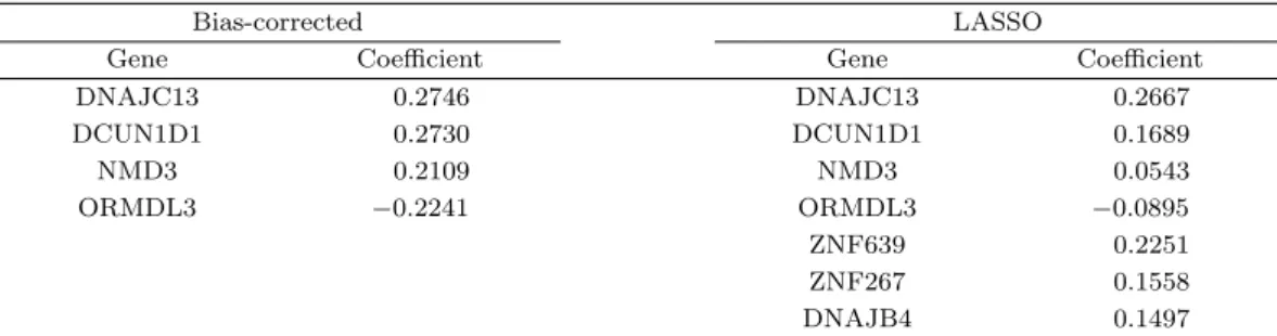 Table 5.1. list of genes and their estimated regression coeﬃcients from ordinary least squares identiﬁed by the generalized information criterion with the lasso estimate and the bias-corrected estimate