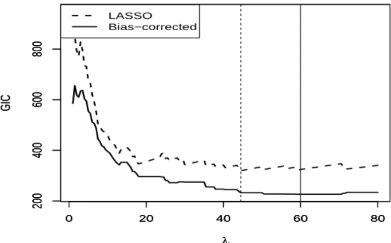 Figure 5.1. Plot of generalized information criterion (GIC) values for the lung cancer data