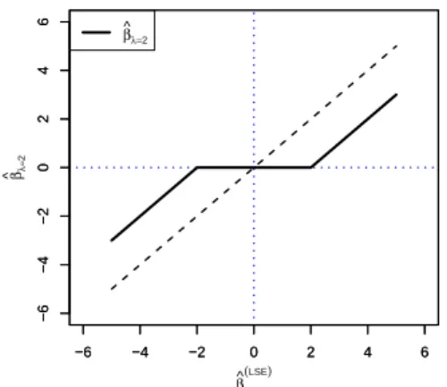 Figure 3.1. Comparison of least square estimator ( ˆ β (LSE) ) and lasso estimator ( ˆ β λ ) with λ = 2 when X T X = I.