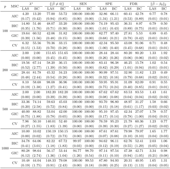 Table 4.1. Results of the estimation of β: averages of the number of nonzero estimates ˆ β λ , sensitivity (SEN), speciﬁcity (SPE), false discovery rate (FDR), ℓ 2 norm of estimation errors for “LAS” and “BC”, where “LAS” and