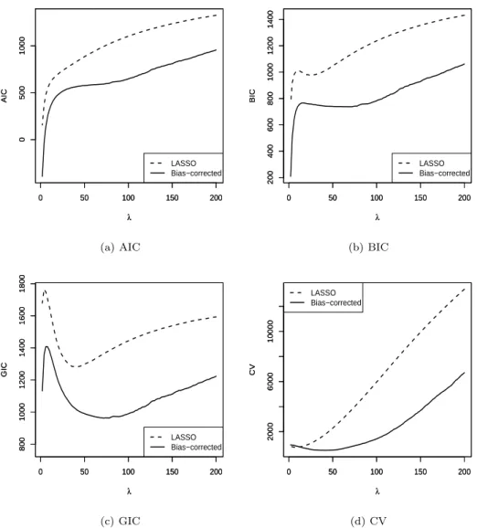 Figure 4.1. Averages of Akaike information criterion (AIC), Bayesian information criterion (BIC), generalized information criterion (GIC), and cross validation (CV) for various λ with p = 500