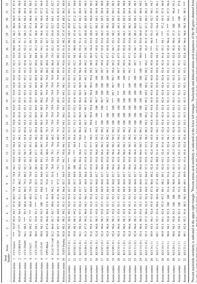 Table 3. Sequence homology of nucleotides and deduced amino acids of the M gene in the Korean CCV isolates and reference strains Serial NumberStrain1234567891011121314151617181920212223242526272829303132 References strains   1CCV-Insavc***93.9a95.094.787.4