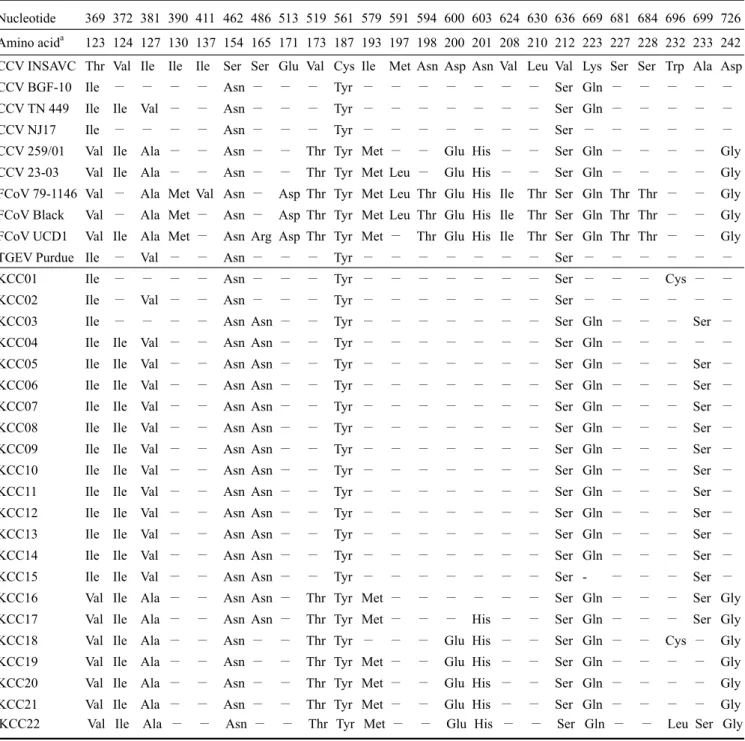 Table 4. Amino acid variations of the M gene in the CCV strains analyzed for this study