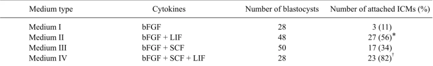 Table 3. Effects of cytokine-supplemented medium on ICM attachment rates