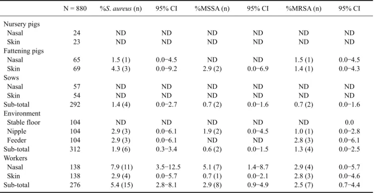 Table 1. Prevalence and 95% confidence interval (CI) of Staphylococcus  (S.)  aureus, methicillin-sensitive S