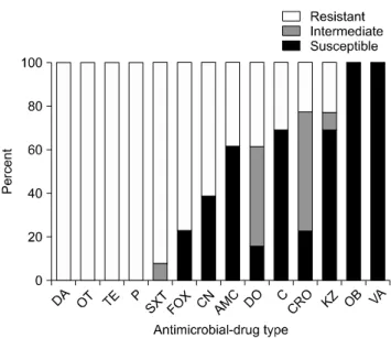 Fig. 4. Proportion of multi-drug resistant MRSA isolates from  pig farms in Chiang Mai and Lamphun (Thailand).