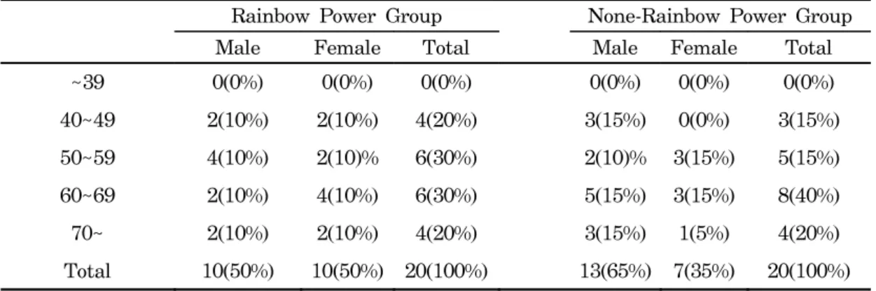 Table  4.  Distribution  by  Age