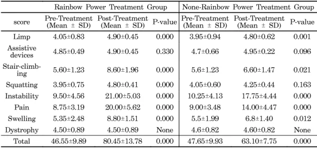 Table 7. Comparison  of  Lysholm  score  between  Rainbow  Power  Group  and  None-Rainbow  Power  Group 