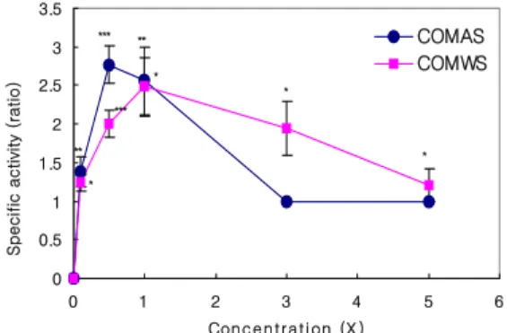 Fig. 1. Effect  of  Cnidium  officinale  Makino  aqua-acupuncture  solution  (COMAS)  and  Cnidium officinale Makino water-extracted  solution (COMWS) on induction of quinone  reductase  activity  in  murine  hepatoma  Hepa1c1c7 cells