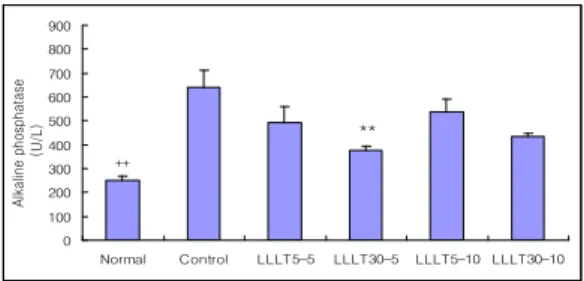 Fig. 12. Effects of Low Level Laser Therapy (LLLT) on the ALP in obese Rats induced by high fat diet