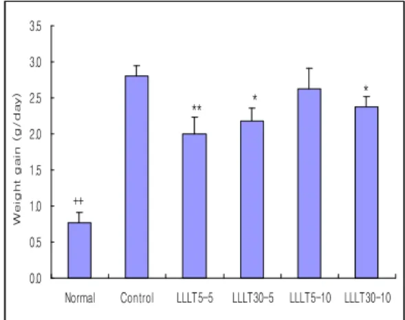 Fig. 1. Effects of Low Level Laser Therapy (LLLT) on the body weight in obese Rats induced by high fat diet