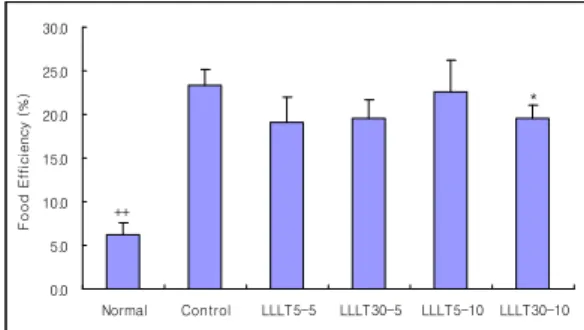 Fig. 2. Effects of Low Level Laser Therapy (LLLT) on the Food intake in obese Rats induced by high fat diet