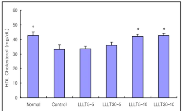 Fig. 4. Effects of Low Level Laser Therapy(LLLT) on the Total cholesterol in obese Rats induced by high fat diet