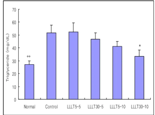 Fig. 6. Effects of Low Level Laser Therapy (LLLT) on the LDL-cholesterol in obese Rats induced by high fat diet