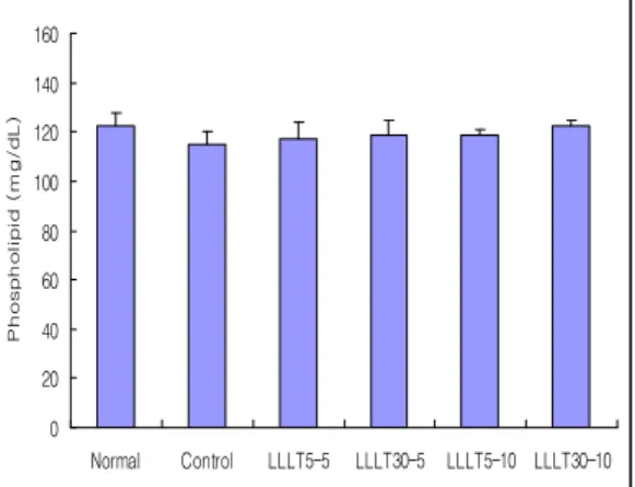 Fig. 9. Effects of Low Level Laser Therapy (LLLT) on the Free Fatty acid in obese Rats induced by high fat diet