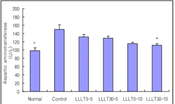 Fig. 11. Effects of Low Level Laser Therapy (LLLT) on the ALT in obese Rats induced by high fat diet