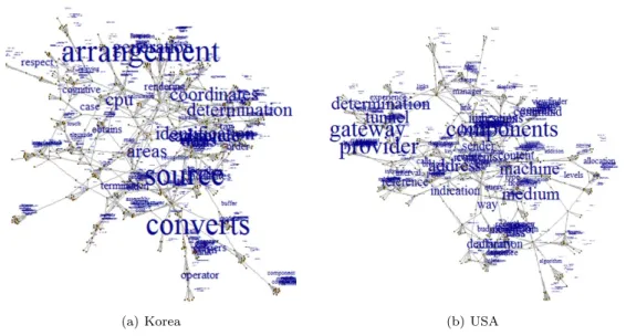 Table 4.1. Graph-level analysis of the largest patent keyword network