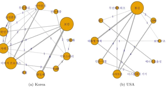Figure 4.2. Keyword Community Network.