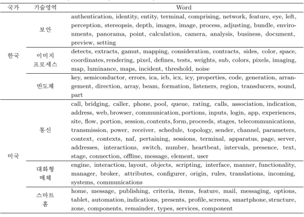 Table 4.2. Extracted keywords from keyword community network in Korea and USA