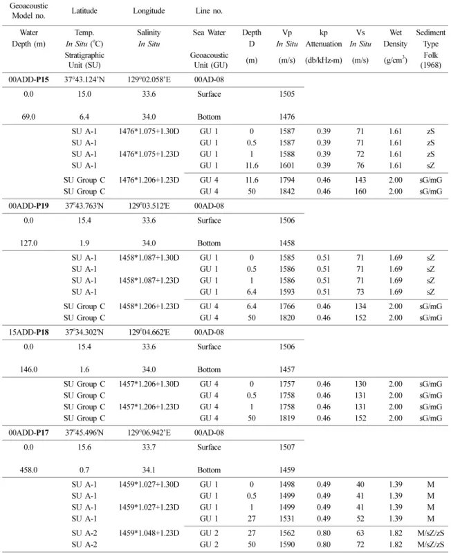 Table 1. Geoacoustic models of 00AD-P15, P19, P18, and P17 at the coring sites in the study line of 00AD-08 (for location, see Fig