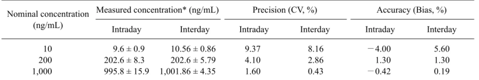 Table 1. Precision and accuracy of plasma MEL QCs (triplicates per day for 5 days) Nominal concentration 