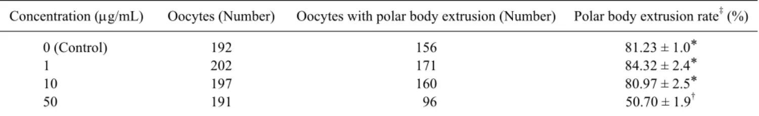 Table 1. Effects of quercetin supplementation during IVM on the frequency of polar body extrusion